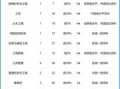 湖南大学排名全国第几_湖南大学优势专业有哪些