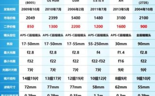佳能单反镜头大全_怎么选