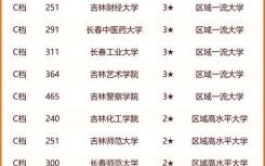 吉林科技大学怎么样_吉林科技大学专业排名