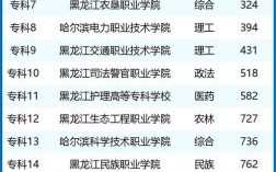 哈尔滨有哪些大学_哈尔滨最好的大学排名