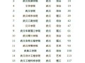 湖北一本大学排名_2024最新榜单