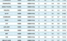南通大学招生专业有哪些_南通大学录取分数线是多少