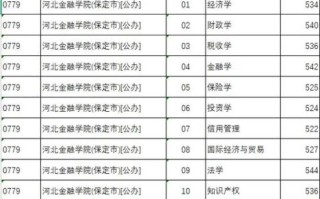 河北金融大学怎么样_河北金融大学录取分数线