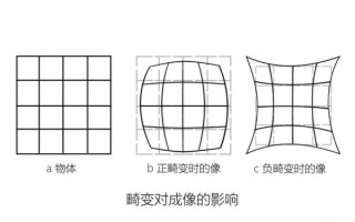 镜头畸变标准是什么_如何检测畸变系数
