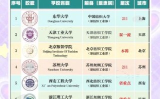 纺织大学怎么样_纺织大学就业前景