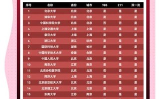 双一流大学一共多少所_最新名单查询