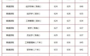 中山大学录取分数线_2024年各省最新数据