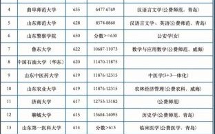 山东大学王牌专业有哪些_山东大学最厉害的专业排名