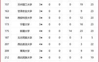 西北大学全国排名_西北大学是985还是211