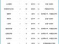 厦门大学全国排名第几_厦大最新排名是多少