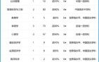 厦门大学全国排名第几_厦大最新排名是多少