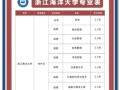 浙江海洋大学怎么样_浙江海洋大学有哪些王牌专业
