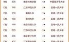 江苏有哪些大学_江苏本科院校排名