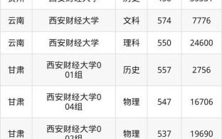 西安财经大学是一本吗_录取分数线是多少