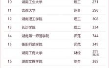 湖南岳阳大学怎么样_湖南岳阳大学专业排名