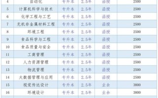 大连工业大学继续教育学院怎么样_学费多少