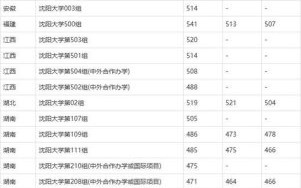 沈阳大学分数线是多少_沈阳大学历年分数线