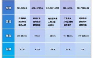 索尼大光圈镜头推荐_索尼大光圈镜头怎么选