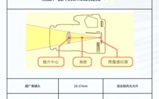 单反镜头怎么选_单反镜头焦距怎么理解