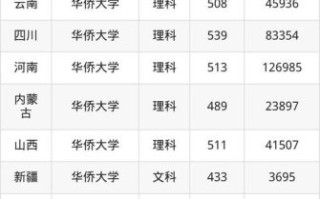 华侨大学是一本吗_录取分数线是多少