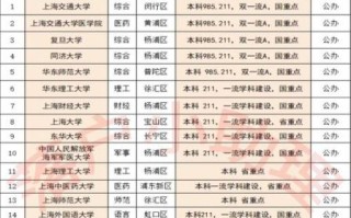 上海最好大学排名_上海985211大学有哪些