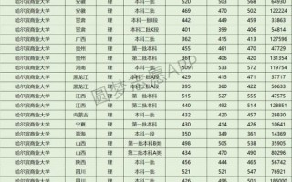 哈尔滨商业大学是几本_录取分数线是多少