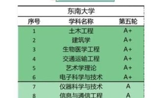 东南大学是985吗_东南大学985排名