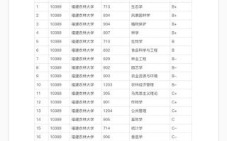 福建农林大学排名_福建农林大学全国第几名