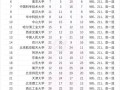 QS中国大学排名2025最新榜单_如何选校