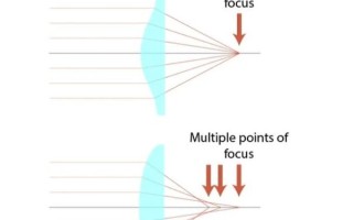 镜头像差有哪些_如何消除镜头像差