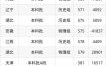 南京财经大学是几本_录取分数线多少