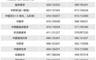 成都中医药大学怎么样_成都中医药大学录取分数线