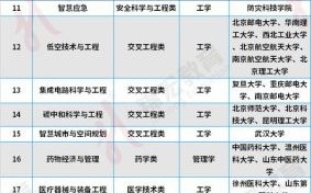 本科大学有哪些专业_本科大学怎么选
