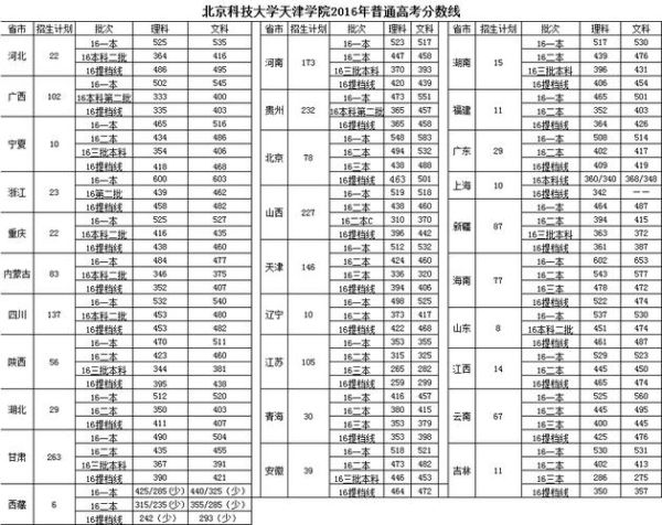 北京科技大学天津学院怎么样_录取分数线是多少-第3张图片-星辰妙记 北京科技大学天津学院怎么样_录取分数线是多少-第3张图片-星辰妙记