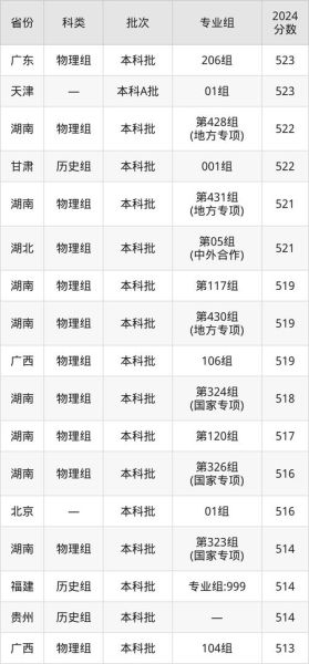 中南林业科技大学全国排名_2024最新数据-第3张图片-星辰妙记 中南林业科技大学全国排名_2024最新数据-第3张图片-星辰妙记