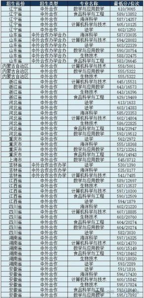 中国海洋大学中外合作办学怎么样_学费一年多少钱-第3张图片-星辰妙记 中国海洋大学中外合作办学怎么样_学费一年多少钱-第3张图片-星辰妙记