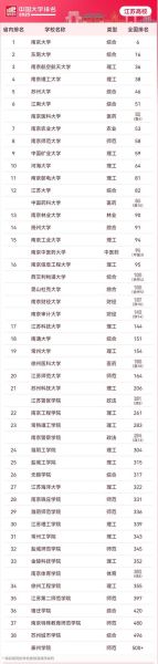 江苏省大学排名_哪些高校最值得报考-第1张图片-星辰妙记 江苏省大学排名_哪些高校最值得报考-第1张图片-星辰妙记