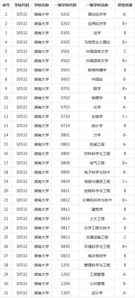 湖南大学学科评估结果怎么样_湖南大学优势专业有哪些-第3张图片-星辰妙记 湖南大学学科评估结果怎么样_湖南大学优势专业有哪些-第3张图片-星辰妙记