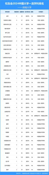 湖南大学排名全国第几_湖南大学优势专业有哪些-第1张图片-星辰妙记 湖南大学排名全国第几_湖南大学优势专业有哪些-第1张图片-星辰妙记