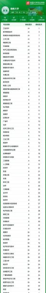 湖南大学排名全国第几_湖南大学优势专业有哪些-第2张图片-星辰妙记 湖南大学排名全国第几_湖南大学优势专业有哪些-第2张图片-星辰妙记