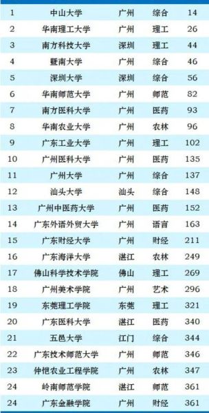 广东大学排行榜2024_哪所大学最值得报考-第2张图片-星辰妙记 广东大学排行榜2024_哪所大学最值得报考-第2张图片-星辰妙记