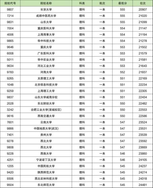 550分能上什么大学_550分可以报考哪些学校-第1张图片-星辰妙记 550分能上什么大学_550分可以报考哪些学校-第1张图片-星辰妙记