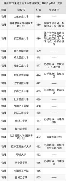 生物工程专业大学排名_哪些学校就业最好-第2张图片-星辰妙记 生物工程专业大学排名_哪些学校就业最好-第2张图片-星辰妙记