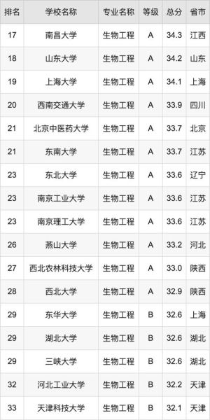 生物工程专业大学排名_哪些学校就业最好-第1张图片-星辰妙记 生物工程专业大学排名_哪些学校就业最好-第1张图片-星辰妙记