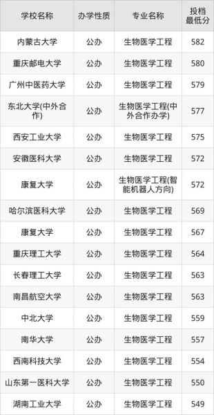 生物工程专业大学排名_哪些学校就业最好-第3张图片-星辰妙记 生物工程专业大学排名_哪些学校就业最好-第3张图片-星辰妙记