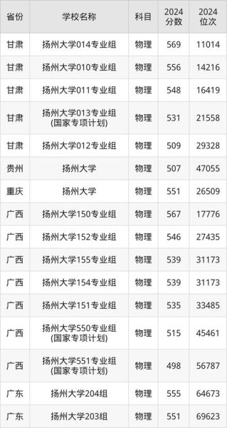 扬州大学录取分数线是多少_如何查询历年数据-第2张图片-星辰妙记 扬州大学录取分数线是多少_如何查询历年数据-第2张图片-星辰妙记