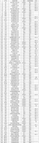 东北大学排名全国第几_东北大学985排第几-第2张图片-星辰妙记 东北大学排名全国第几_东北大学985排第几-第2张图片-星辰妙记