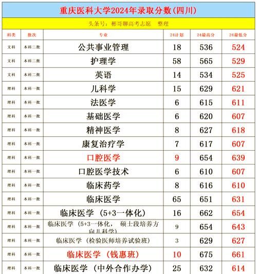 重庆医科大学排名_重庆医科大学全国第几名-第1张图片-星辰妙记 重庆医科大学排名_重庆医科大学全国第几名-第1张图片-星辰妙记