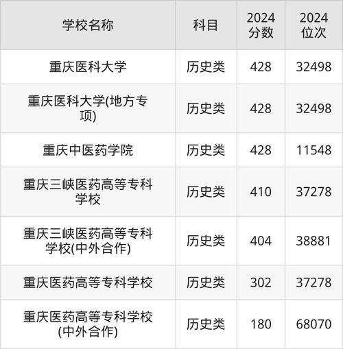 重庆医科大学排名_重庆医科大学全国第几名-第2张图片-星辰妙记 重庆医科大学排名_重庆医科大学全国第几名-第2张图片-星辰妙记