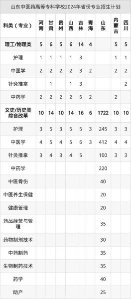 山东中医药大学有哪些专业_山东中医药大学专业排名怎么样-第1张图片-星辰妙记 山东中医药大学有哪些专业_山东中医药大学专业排名怎么样-第1张图片-星辰妙记